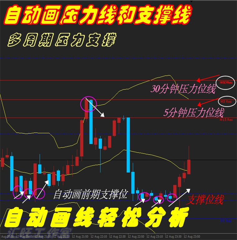 外汇黄金原油恒指/标EA交易二元MT4大盘自动压力支撑辅助分析系统
